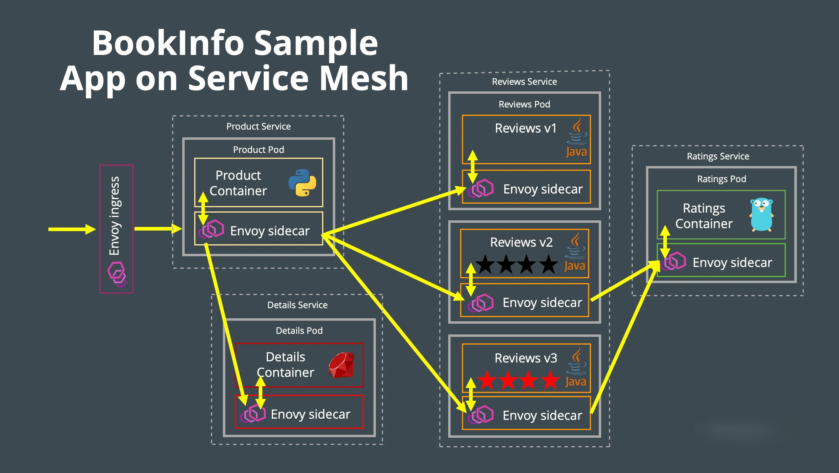 Book Info application architecture diagram